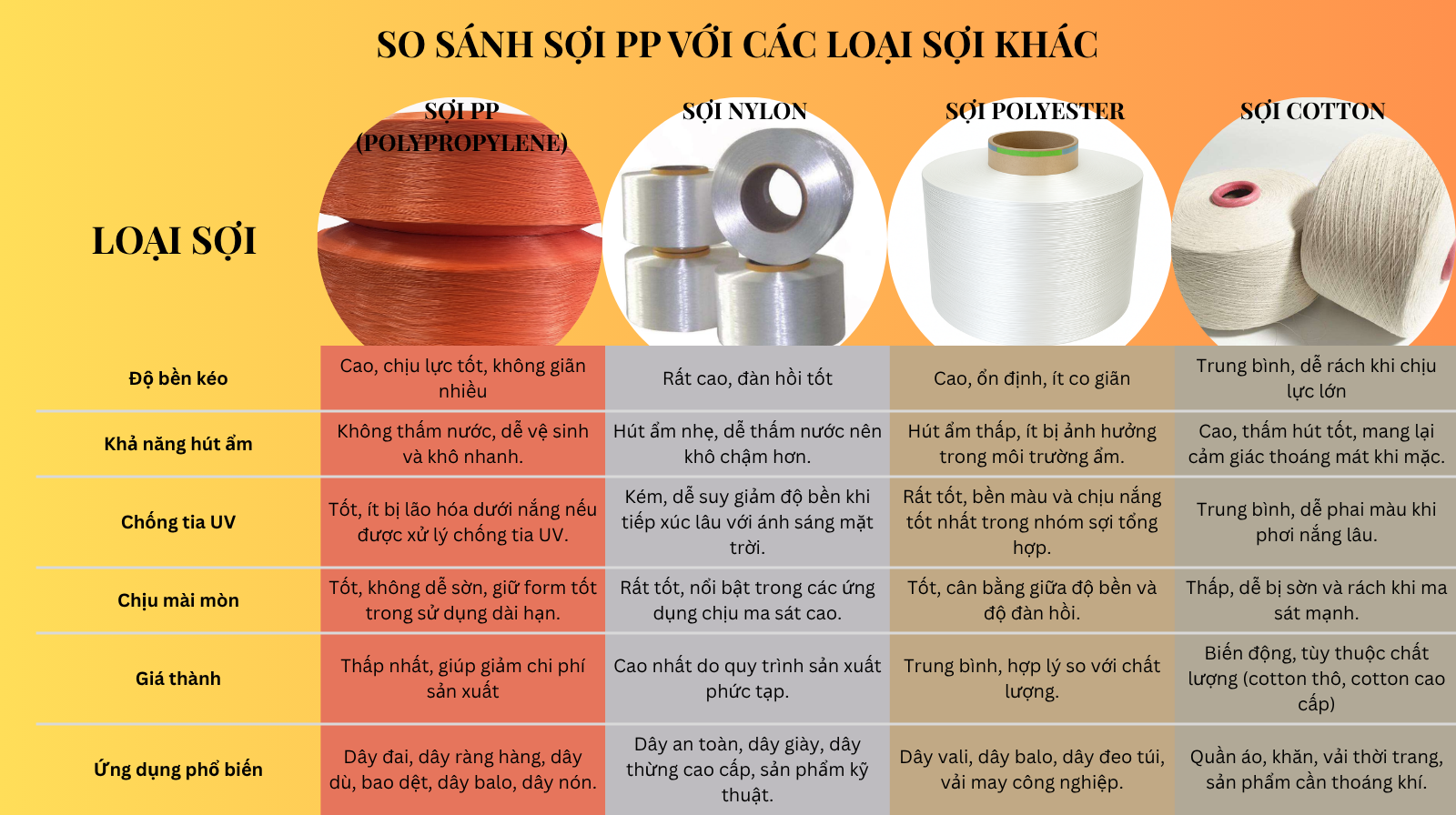 ​​​​​​​So sánh sợi PP với Nylon, Polyester và Cotton– Đâu là lựa chọn tốt nhất cho dây đai dệt?